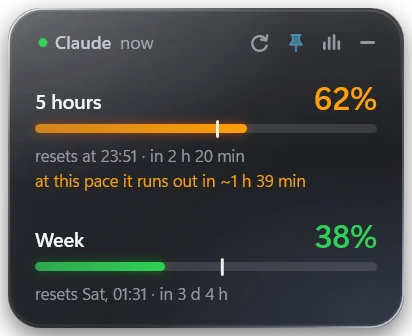 The collapsed widget: 5-hour usage at 62% in orange with a warning that it will run out, weekly usage at 38% in green.